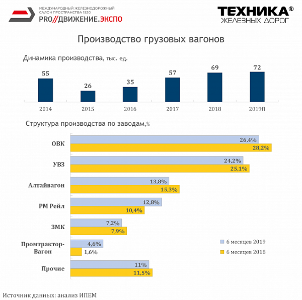 Производство вагонов в России может превысить рекорд 2012 года – прогноз ИПЕМ